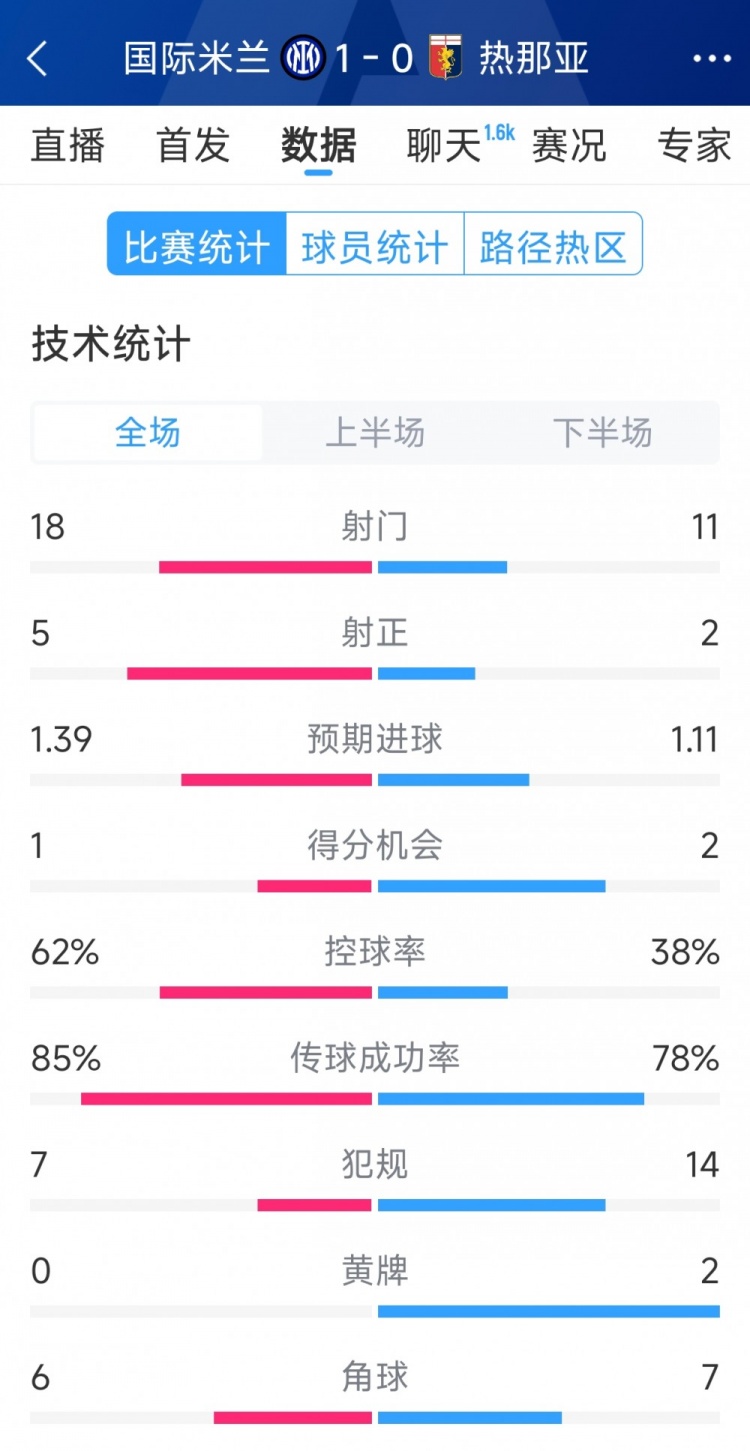 國米1-0熱那亞全場數據：射門18-11，射正 5-2，得分機會1-2