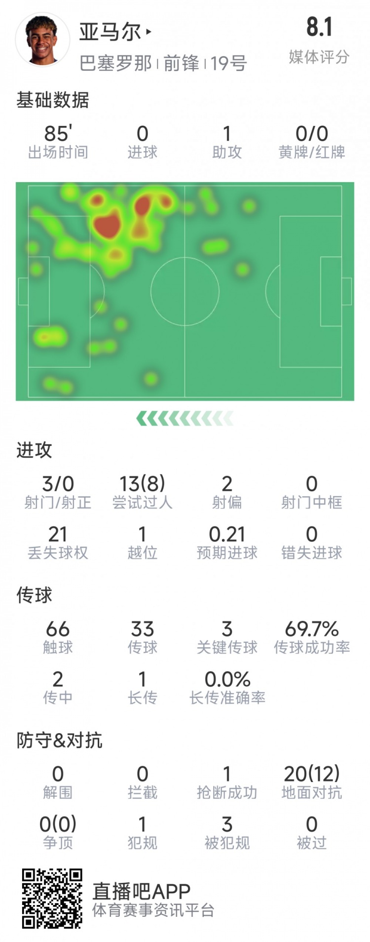 亞馬爾本場數據：1次助攻，3射0正，3次關鍵傳球，8次成功過人
