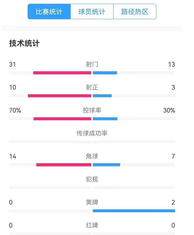 津門虎vs梅州全場(chǎng)數(shù)據(jù)：津門虎控球率達(dá)70%，射門數(shù)31-13占優(yōu)