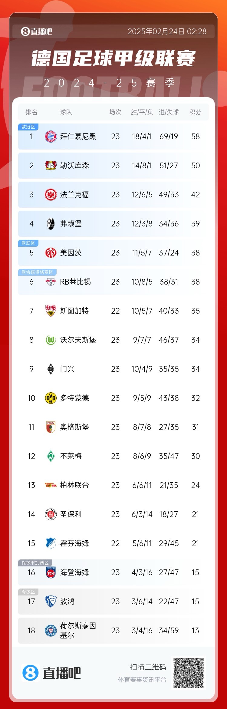 德甲積分榜：拜仁8分優勢領跑！近9輪豪取8勝1平