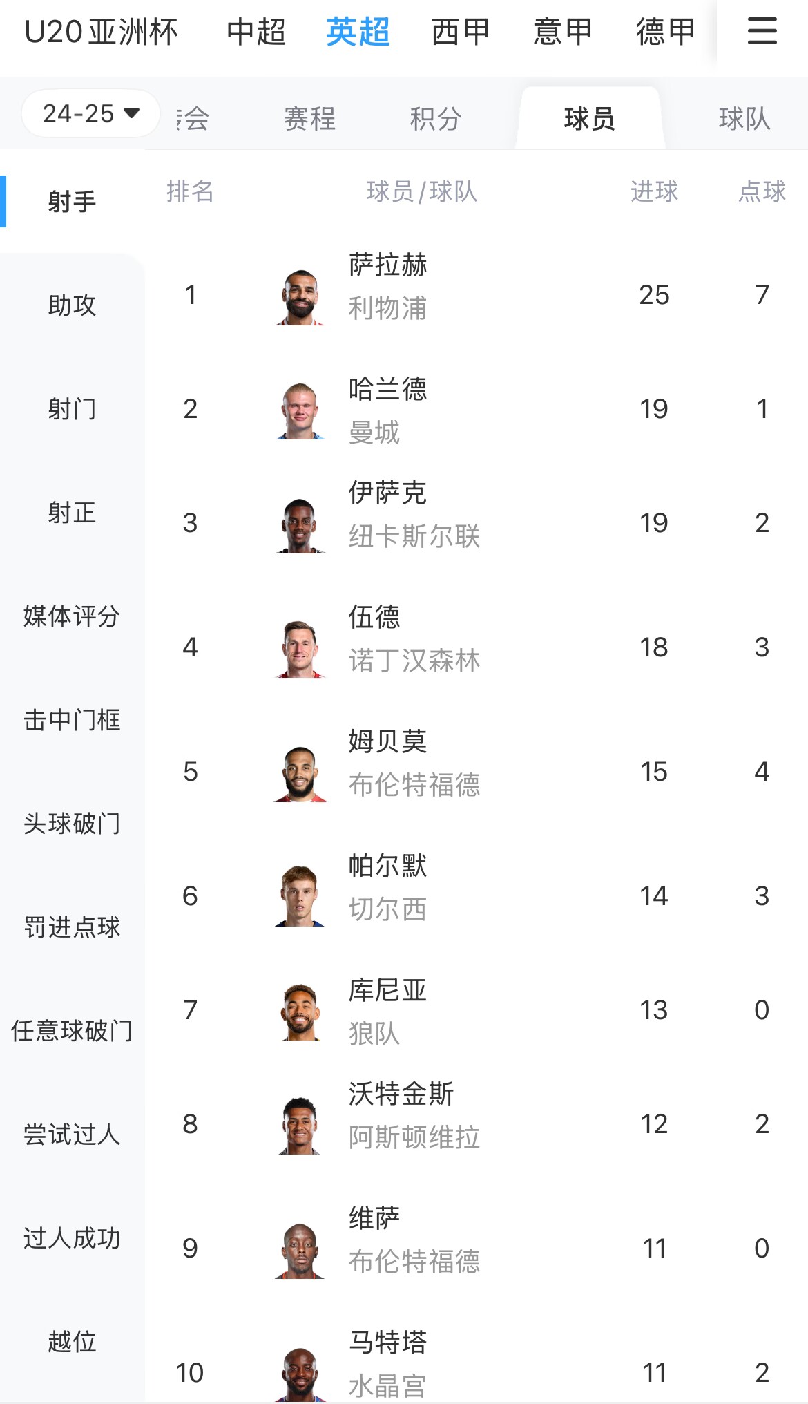 一度落后6球！英超射手榜：薩拉赫25球領跑，哈蘭德、伊薩克19球