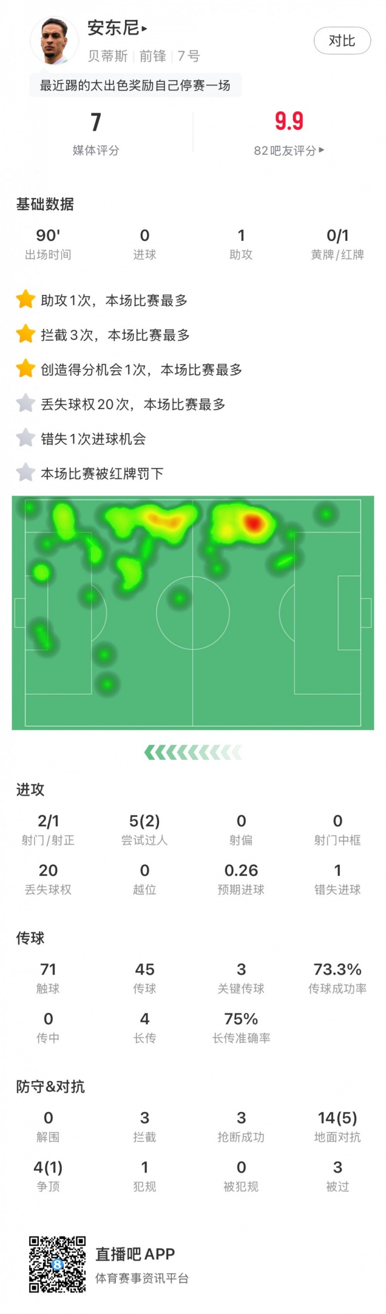 無緣戰皇馬，安東尼全場數據：1助攻3關鍵傳球1直紅，獲評7分