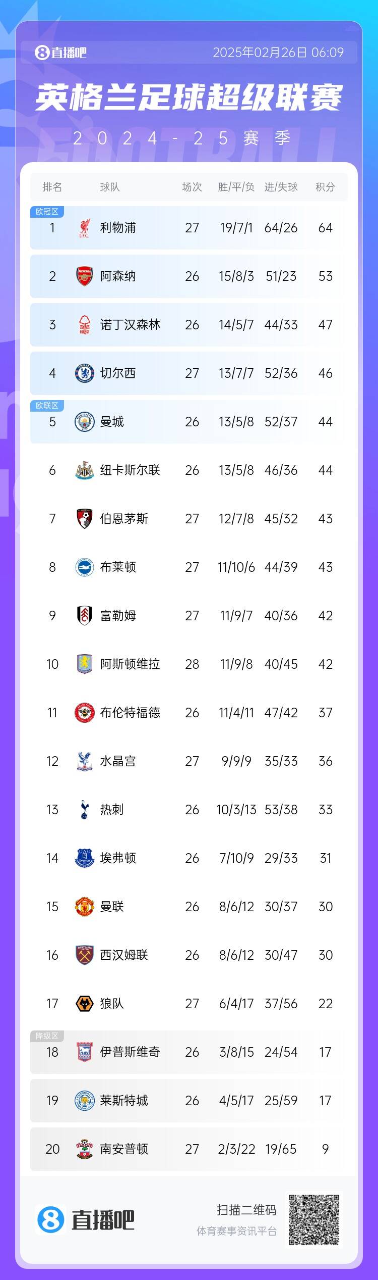 英超積分榜：切爾西結束2連敗&先賽升第四，利物浦先賽11分領跑