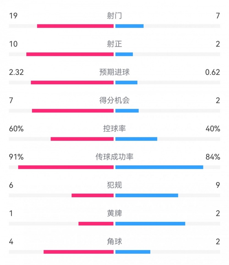切爾西4-0圣徒數據：射門19-7，射正10-2，得分機會7-2