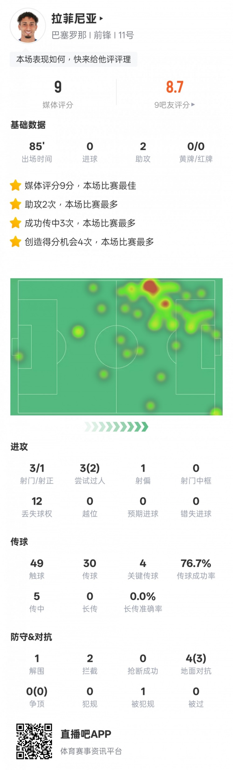 拉菲尼亞本場數據：2助攻4關鍵傳球，評分9.0全場最高