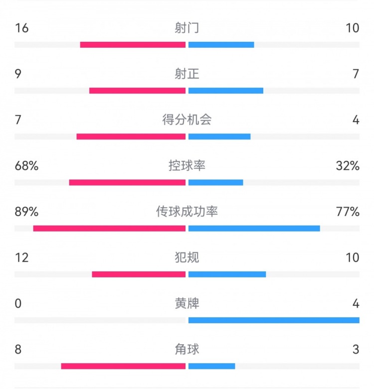巴薩4-4馬競全場數據：射門16-10，射正9-7，得分機會7-4