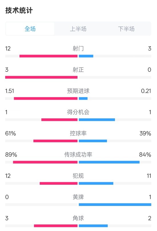 利物浦2-0紐卡全場(chǎng)數(shù)據(jù)：射門(mén)12-3，射正3-0，控球率61%-39%