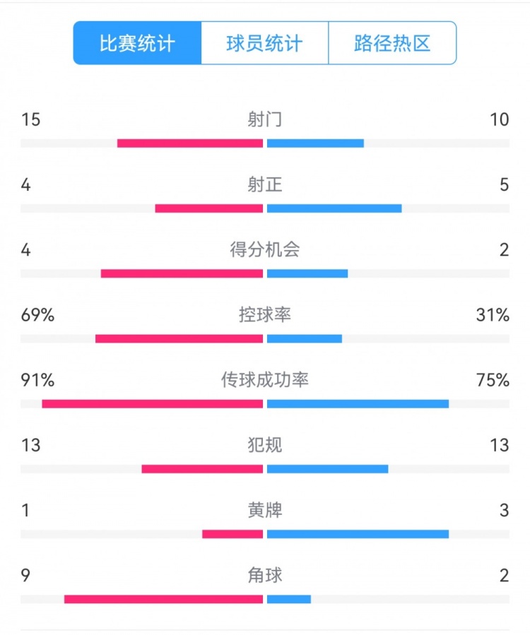 點(diǎn)球告負(fù)！尤文恩波利數(shù)據(jù)：射門(mén)15-10，射正4-5，得分機(jī)會(huì)4-2