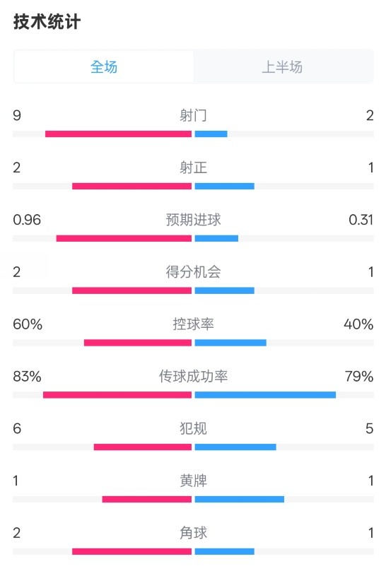 拜仁半場1-0藥廠數(shù)據(jù)：射門9-2，射正2-1，控球率60%-40%