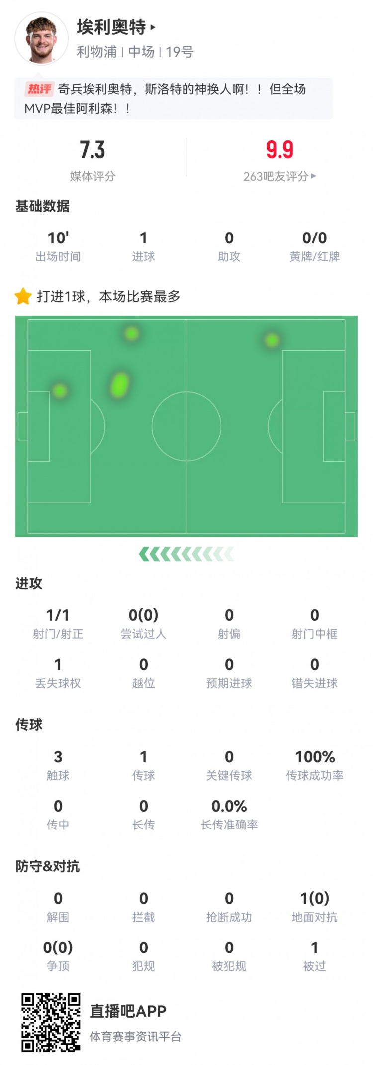 神兵天降！埃利奧特?cái)?shù)據(jù)：替補(bǔ)10分鐘，首次觸球即絕殺，評分7.3