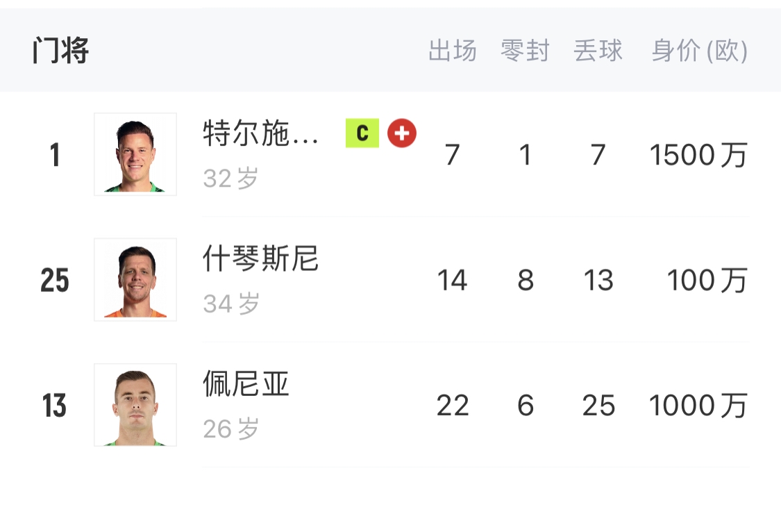 如何抉擇？一門特獅32歲，佩尼亞26歲，34歲什琴斯尼合同6月到期