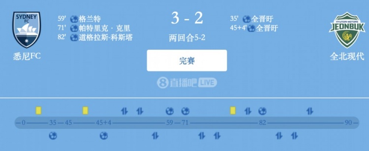 津門虎舊將格蘭特破門，悉尼FC總比分5-2全北現代晉級亞冠2四強
