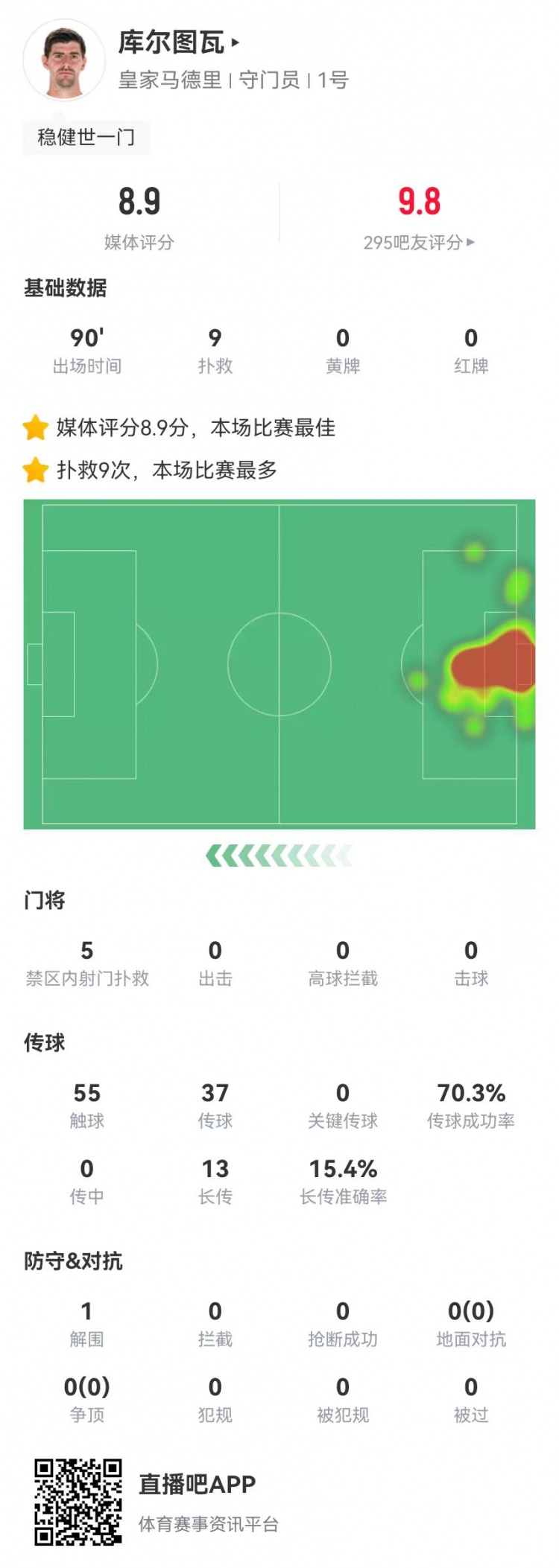 世一門！庫爾圖瓦本場9次撲救、預期撲出0.86球，獲評8.9分