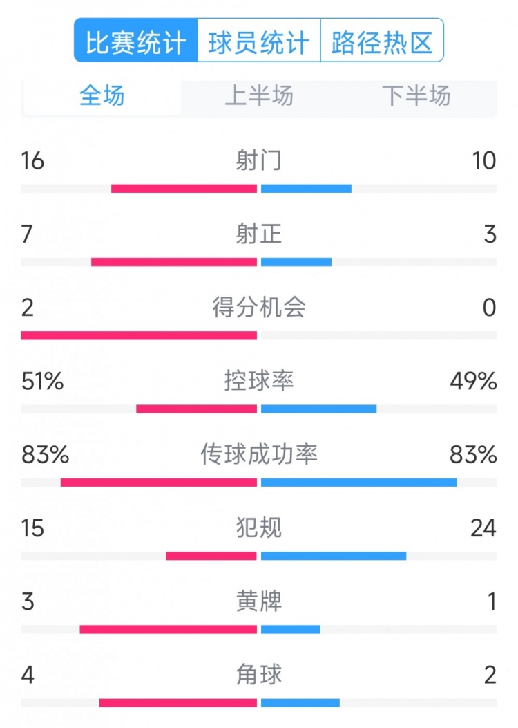 絕殺取勝！巴西2-1哥倫比亞全場數(shù)據(jù)：射門16-10，射正7-3